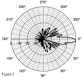 Fig. 3 - Antenna Pattern